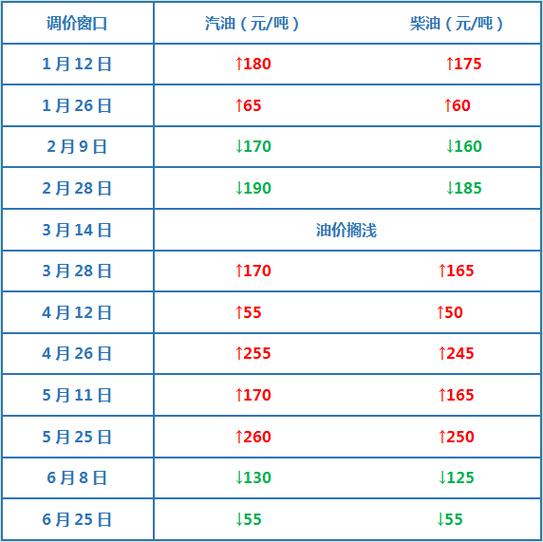 国内油价调整日期,油价的最新调整消息