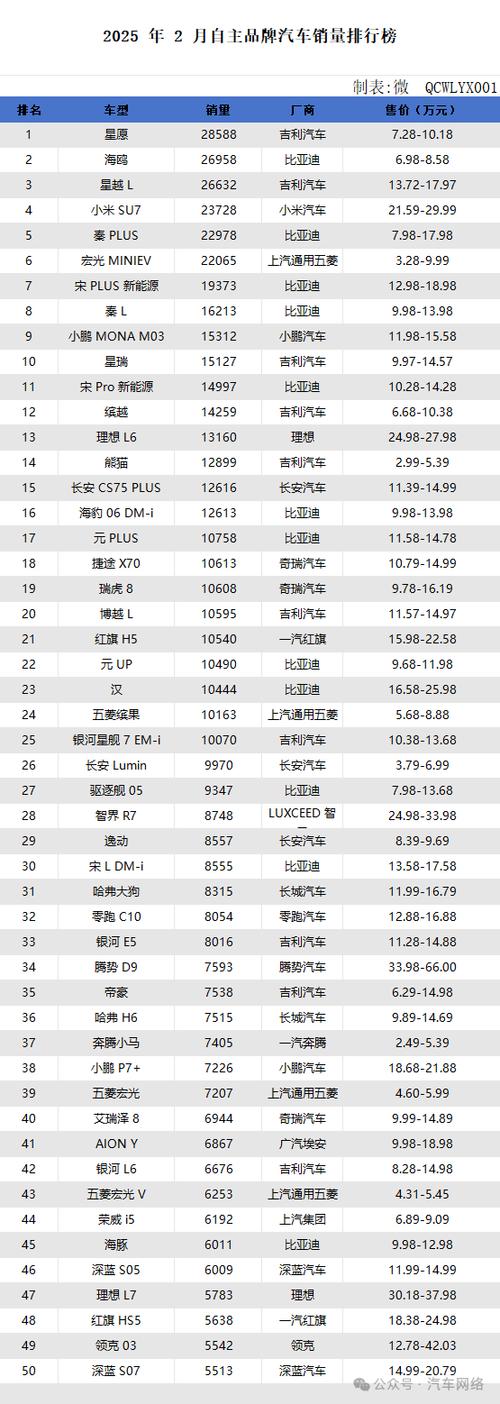2025年2月汽车销量排行榜／2021年2月汽车销量增长排行榜