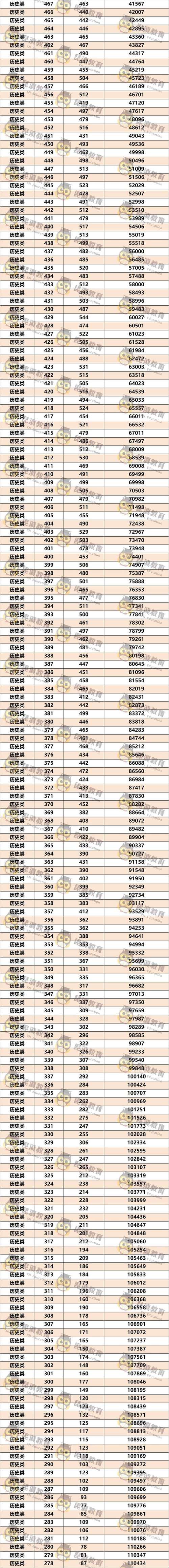 2018年云南高考分数线 2018年云南高考录取分数线